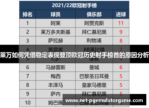 莱万如何凭借稳定表现登顶欧冠历史射手榜首的原因分析